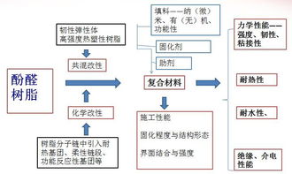 酚醛樹脂的技術研究現狀及思考 聚焦工程和技術研究與試驗發展