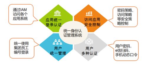 IAM構(gòu)筑集團用戶安全新防線——信息技術(shù)咨詢服務的核心驅(qū)動力